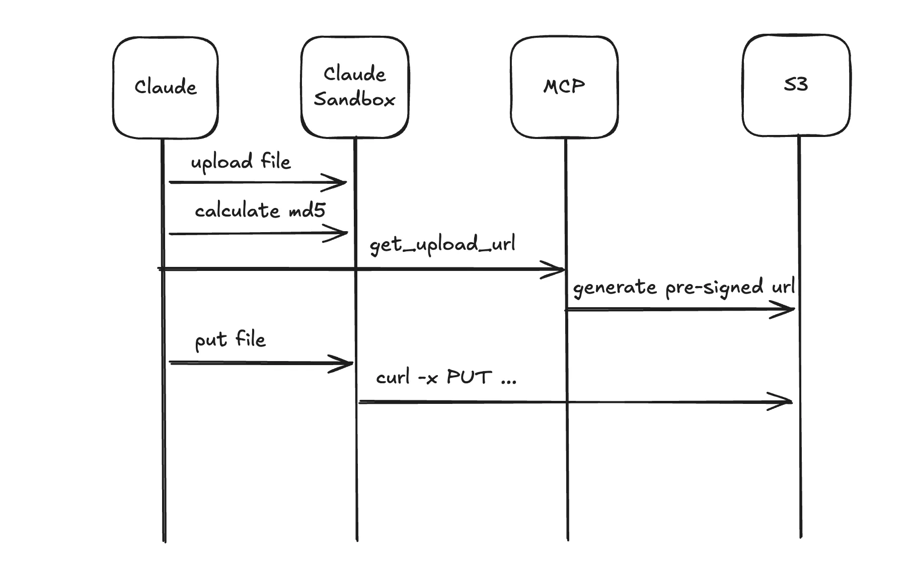 Flow diagram